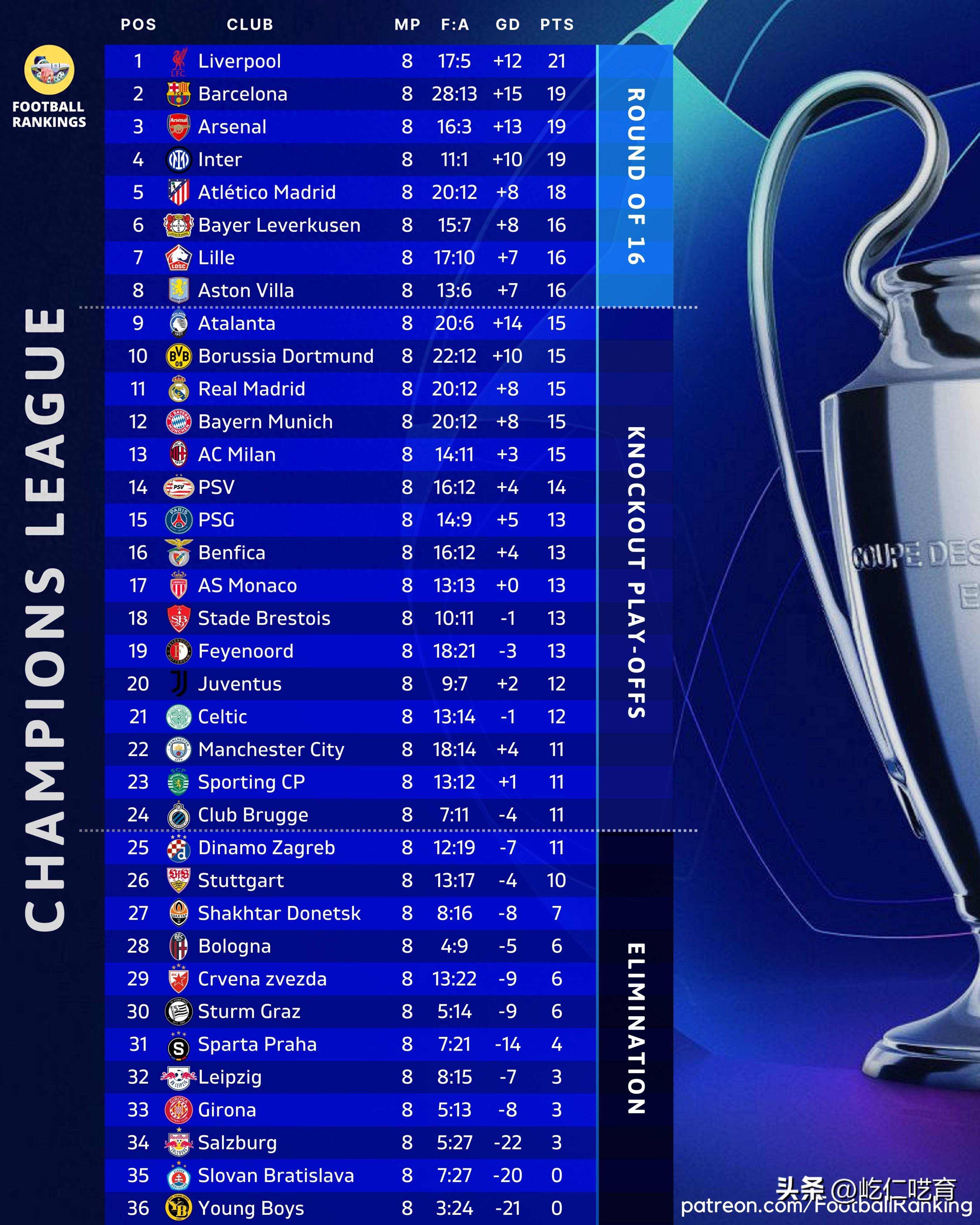 拜仁慕尼黑主场大胜利物浦，锁定欧冠四强名额！