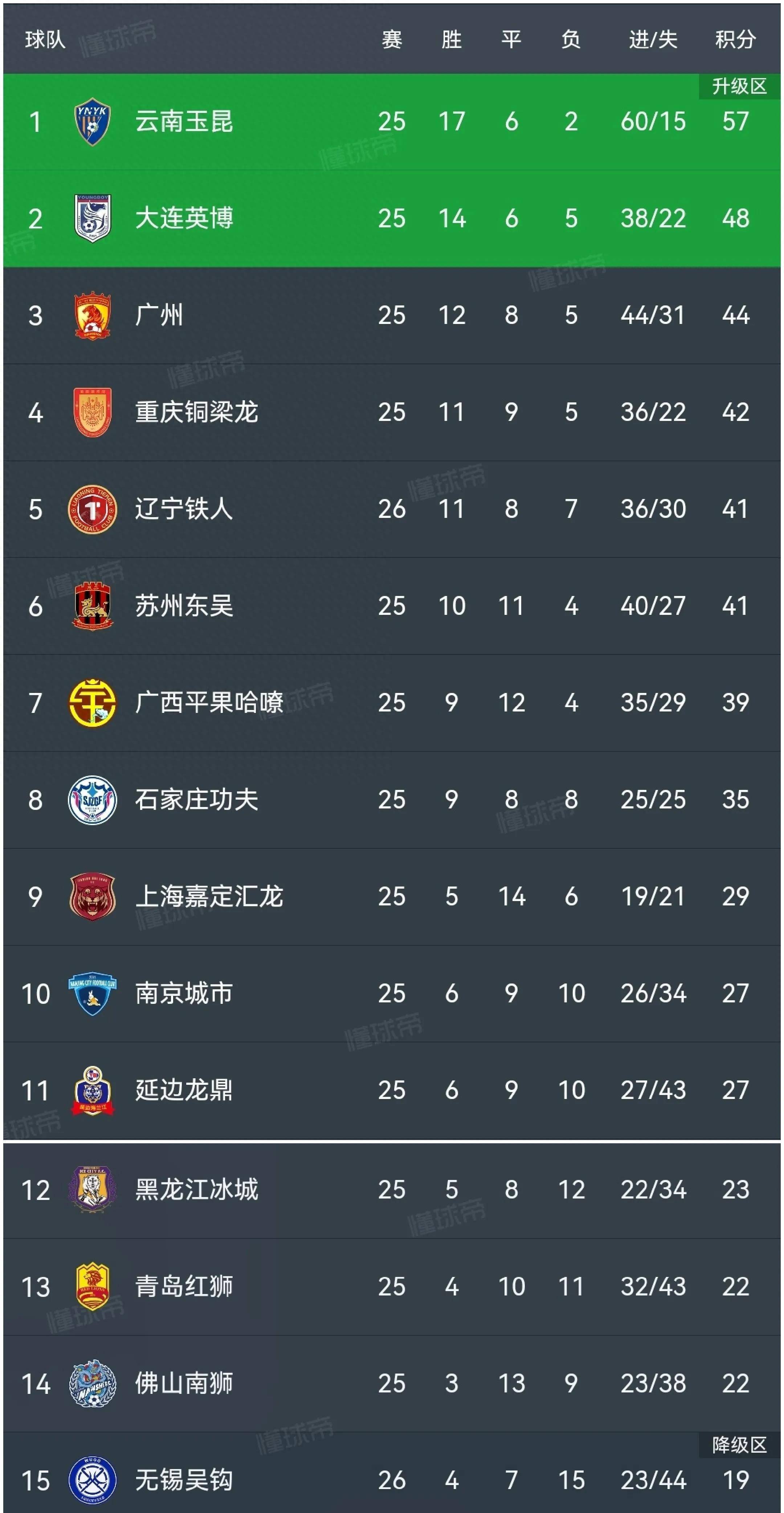 包含辽宁队主场对阵广州，主帅调整阵容备战争取一胜的词条