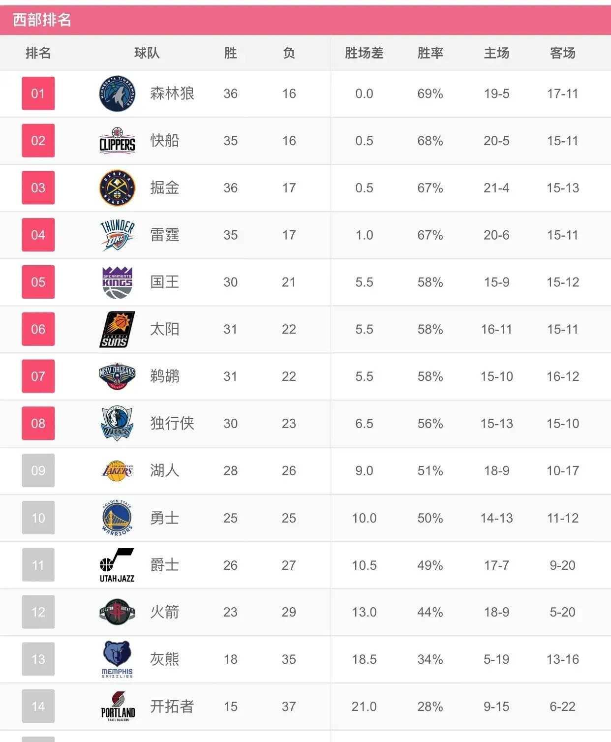 武汉卓尔在最新比赛中取得连胜，排名上升