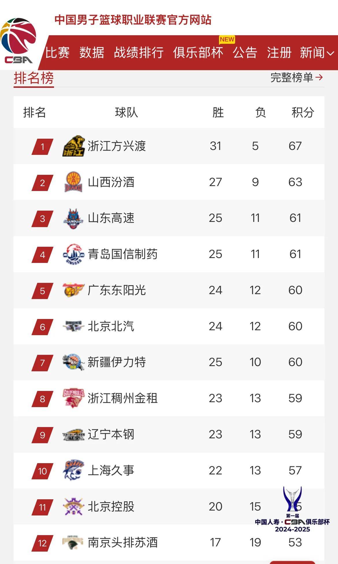 关于江苏苏宁再胜大连一方，积分榜稳居前列的信息