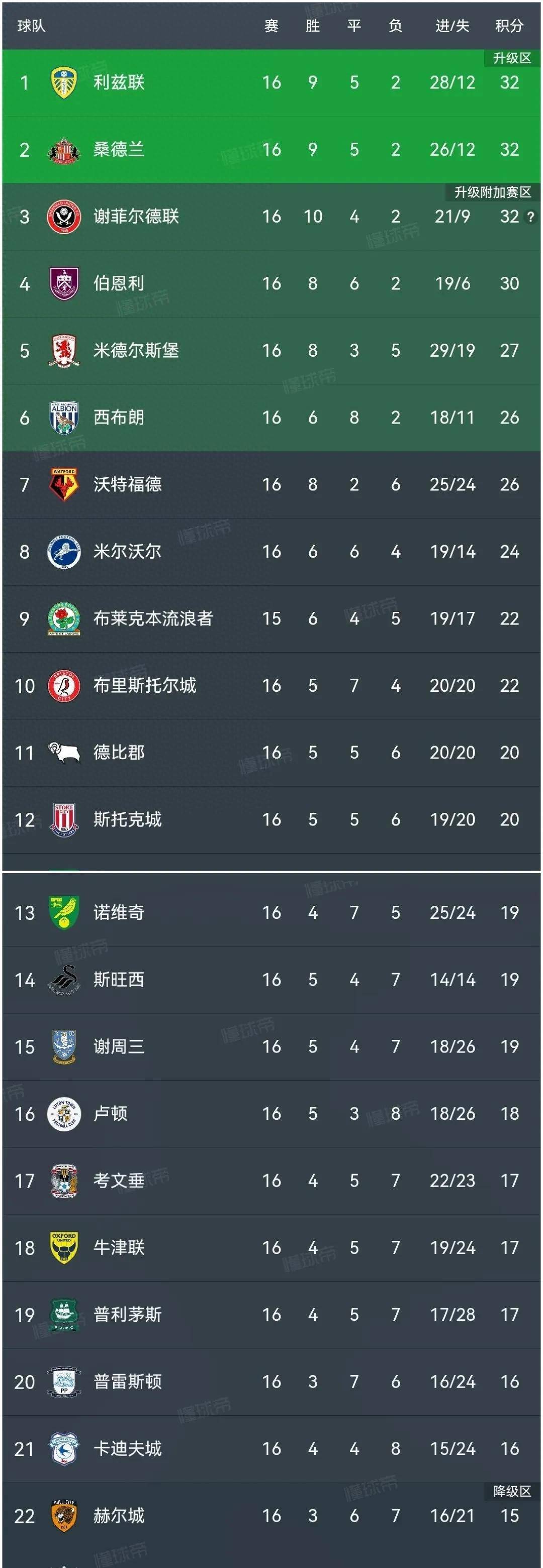 包含斯托克城客场战平米德尔斯堡，积分榜暂列第八的词条