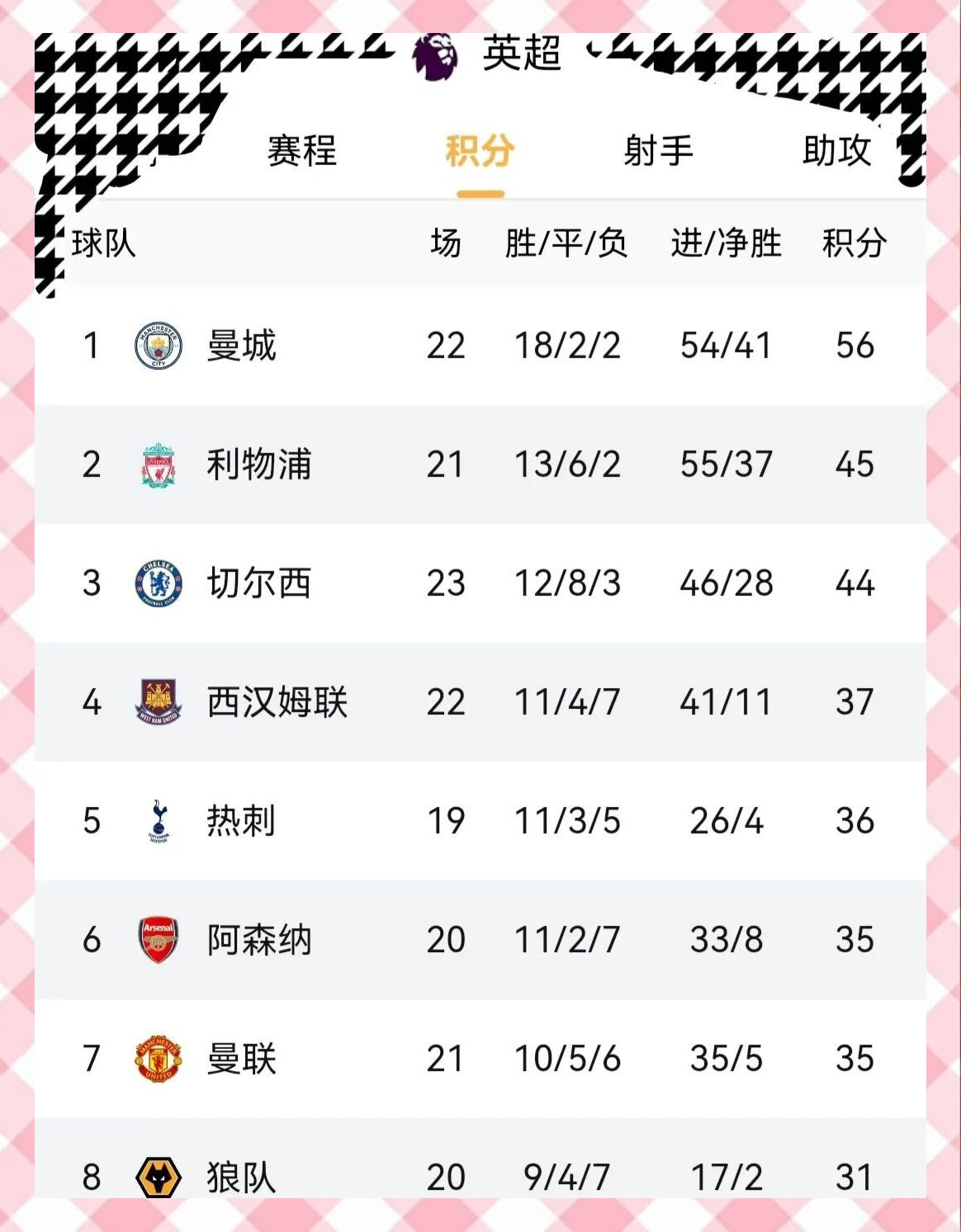 曼城战绩优秀，稳坐联赛第二