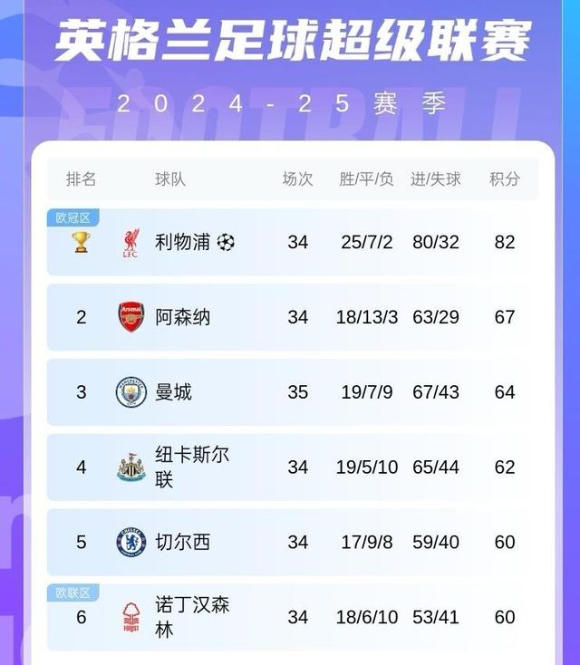 曼城战绩优秀，稳坐联赛第二