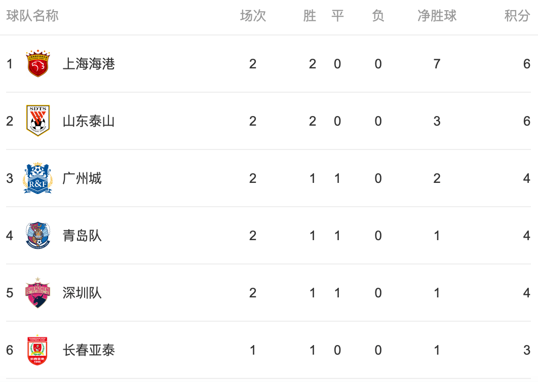 国安全取三分，积分榜稳居第一位的简单介绍