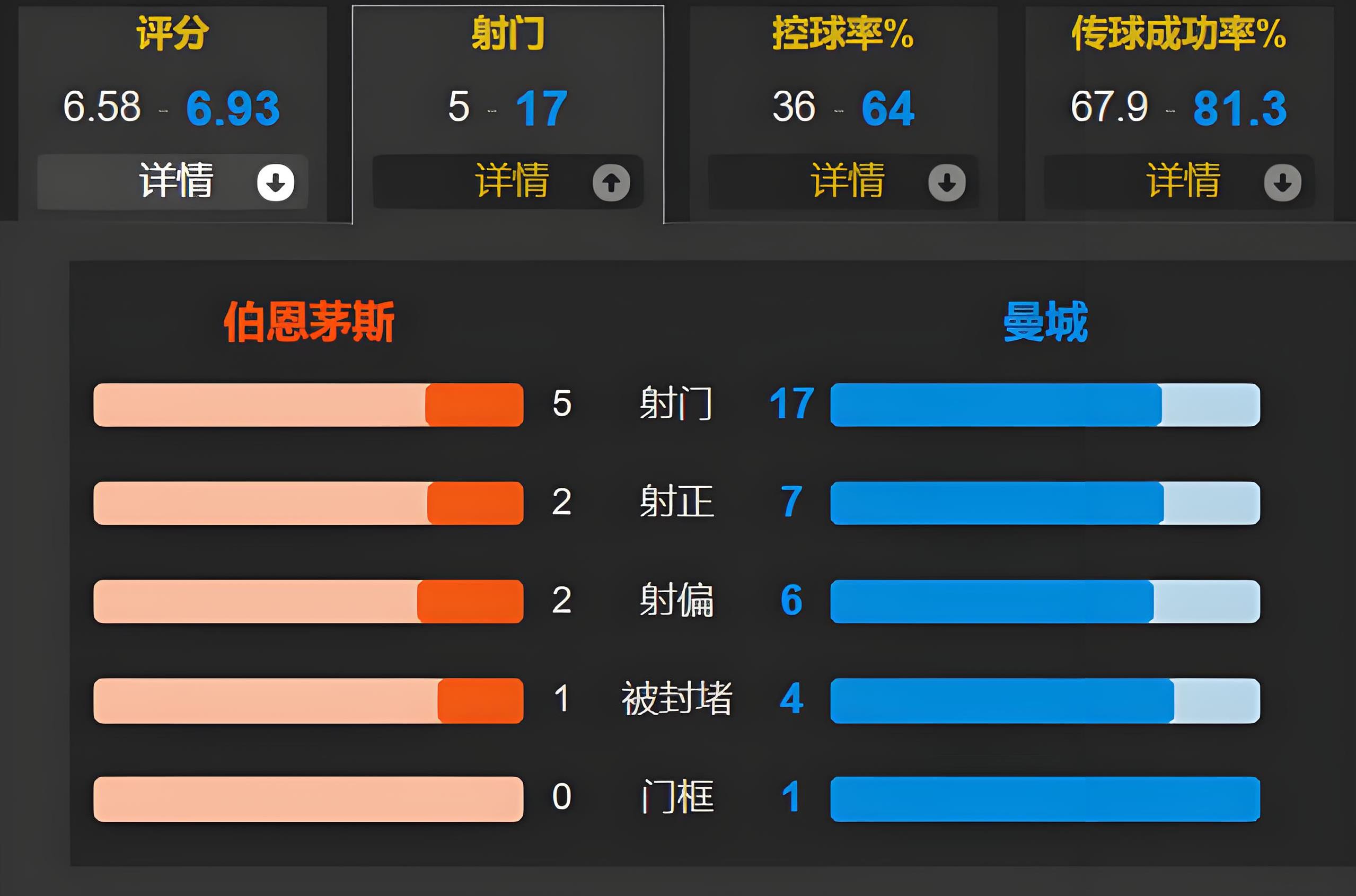 主帅调整战术，全队破门得分