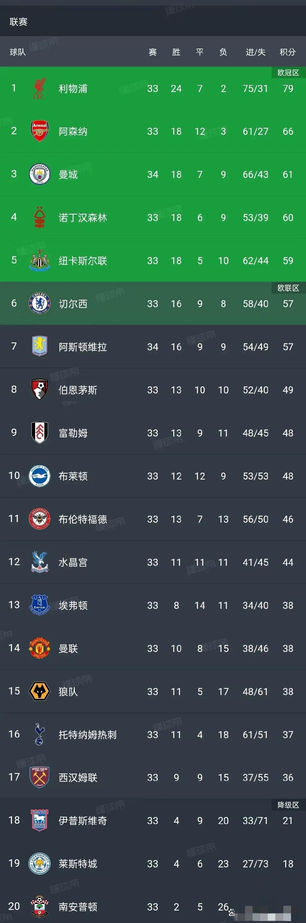 曼城抢分成功，继续领跑积分榜