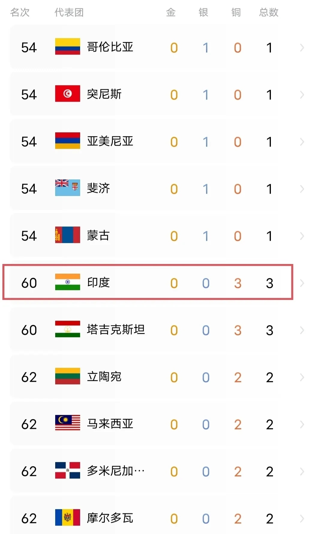 印度尼西亚运动员夺得可贵成绩